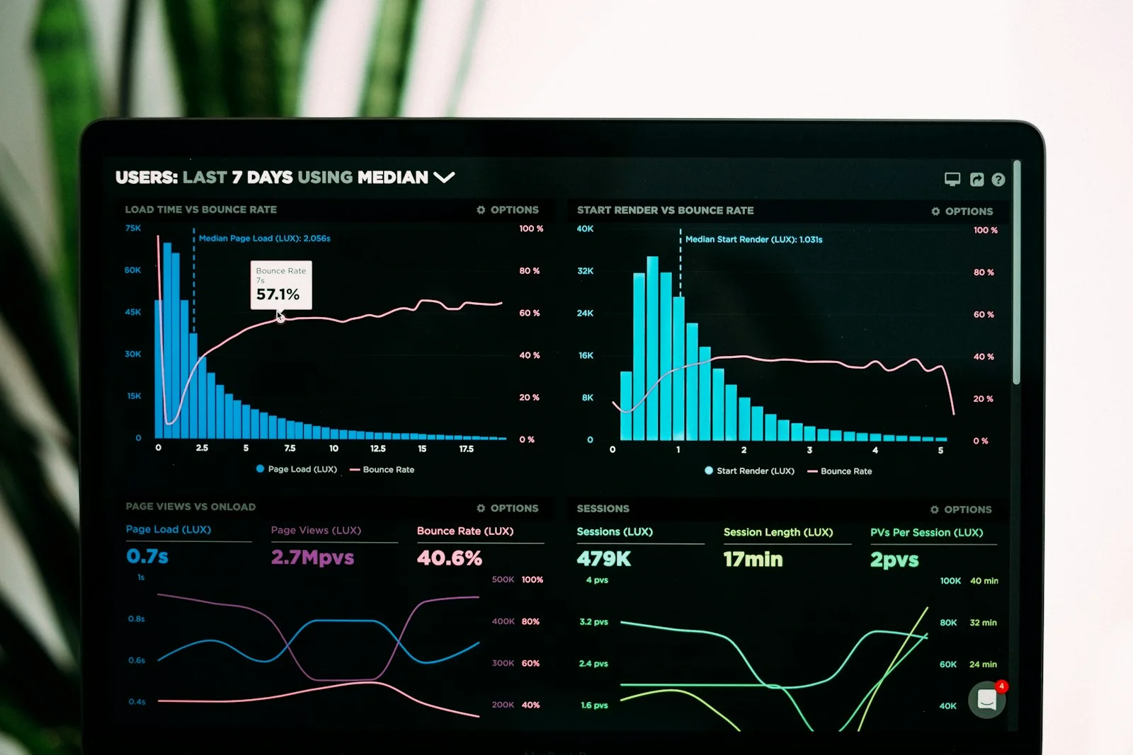 Analytics dashboard showing charts used to understand business demand